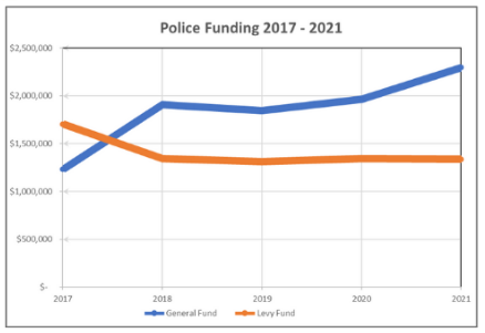 police-funding-trend